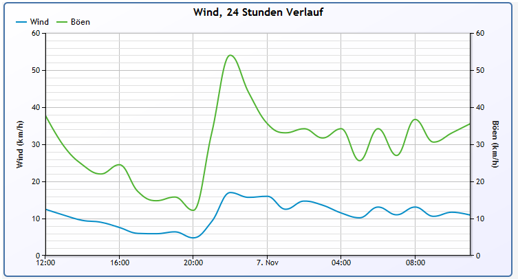 pywws Darstellung der Windstärke über 24 Stunden